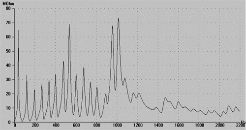 Calculated impedance after first optimization