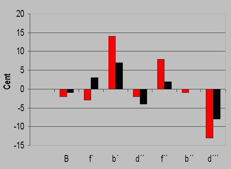 Measured intonation error before (red) and after (black) optimization