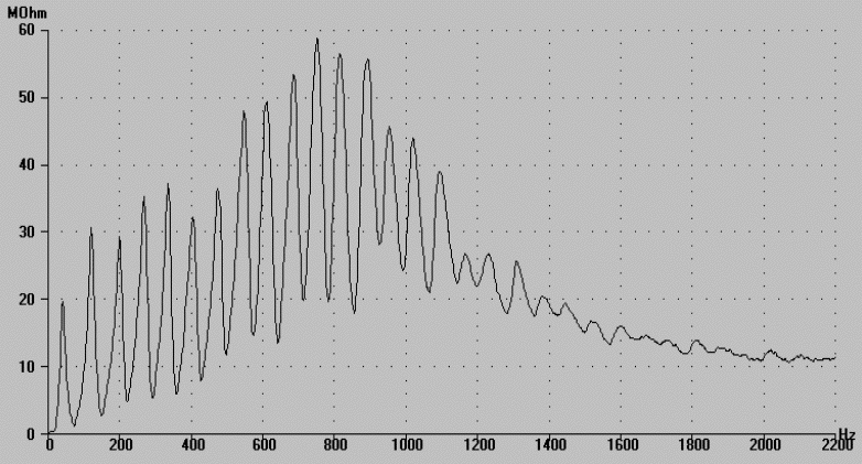 Measured impedance after second optimization