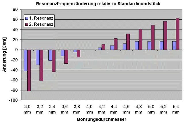 Resonanzfrequenzänderungen relativ zu Standardmundstück