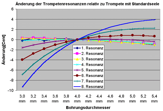 Änderung der Trompetenresonanzen relativ zu Trompete mit Standardseele